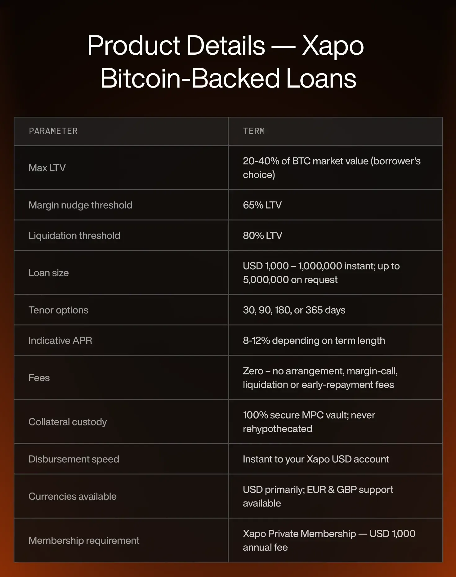 Non-Rehypothecated Bitcoin Loans Image #2